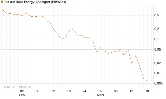 Put auf Duke Energy [J.P. Morgan Structured Products B.V.] Chart