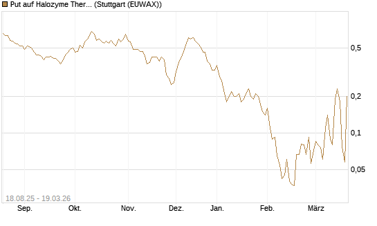 Put auf Halozyme Therapeutics [J.P. Morgan Structured Products B.V.] Chart