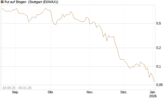 Put auf Biogen [J.P. Morgan Structured Products B.V.] Chart