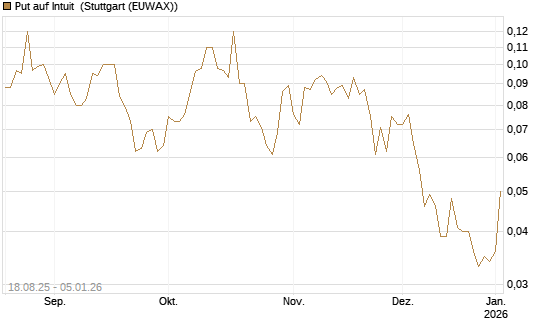 Put auf Intuit [J.P. Morgan Structured Products B.V.] Chart