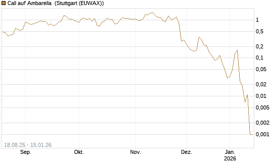 Call auf Ambarella [J.P. Morgan Structured Products B.V.] Chart