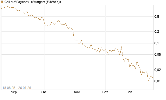 Call auf Paychex [J.P. Morgan Structured Products B.V.] Chart
