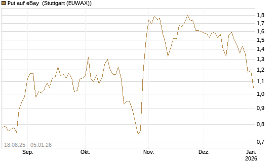 Put auf eBay [J.P. Morgan Structured Products B.V.] Chart