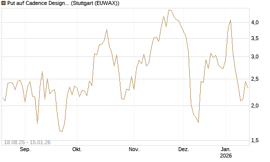 Put auf Cadence Design [J.P. Morgan Structured Products B.V.] Chart