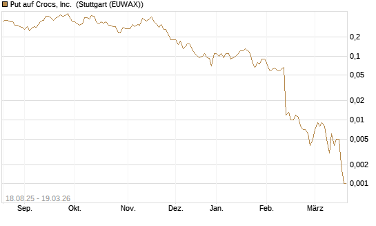 Put auf Crocs, Inc. [J.P. Morgan Structured Products B.V.] Chart