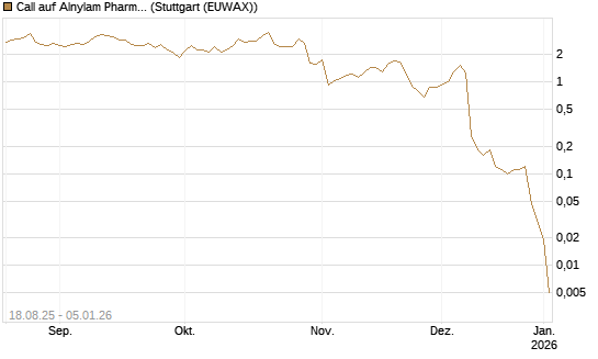 Call auf Alnylam Pharmaceuticals [J.P. Morgan Structured Products B.V.] Chart