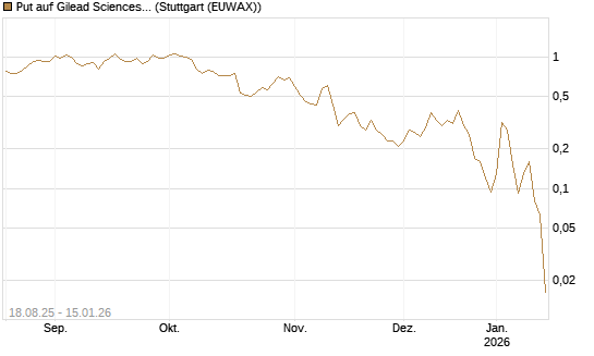 Put auf Gilead Sciences [J.P. Morgan Structured Products B.V.] Chart