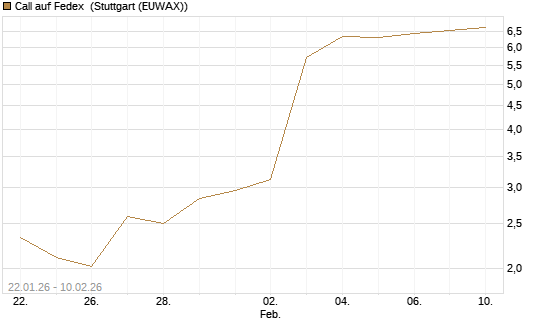 Call auf Fedex [J.P. Morgan Structured Products B.V.] Chart
