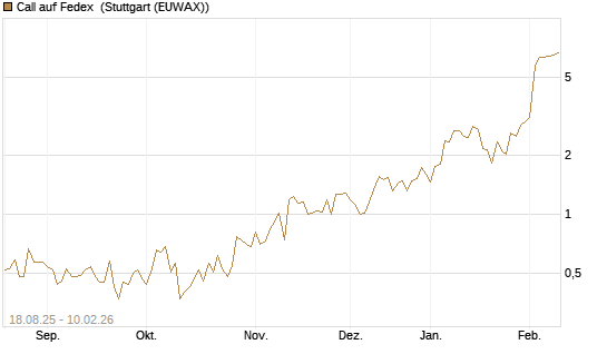 Call auf Fedex [J.P. Morgan Structured Products B.V.] Chart