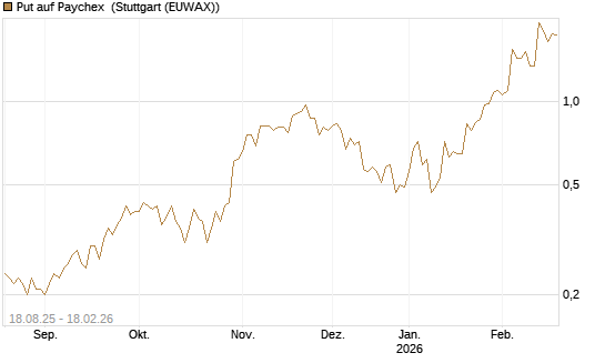 Put auf Paychex [J.P. Morgan Structured Products B.V.] Chart