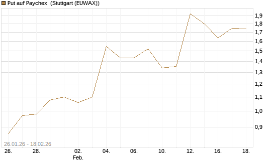 Put auf Paychex [J.P. Morgan Structured Products B.V.] Chart