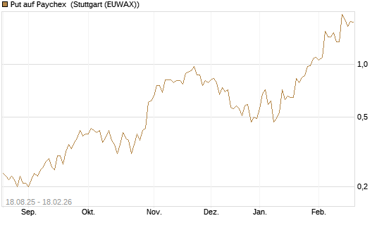 Put auf Paychex [J.P. Morgan Structured Products B.V.] Chart