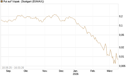Put auf Vopak [J.P. Morgan Structured Products B.V.] Chart