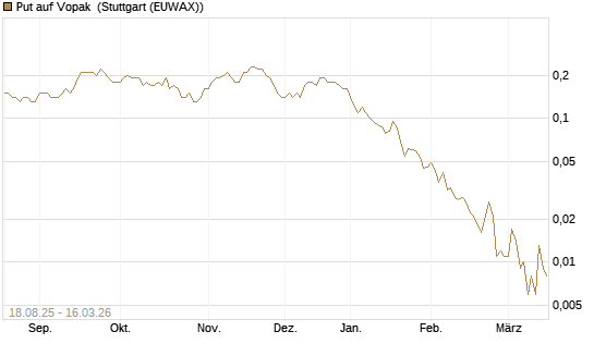 Put auf Vopak [J.P. Morgan Structured Products B.V.] Chart