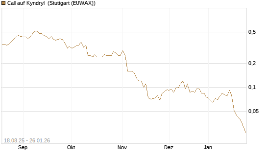 Call auf Kyndryl [J.P. Morgan Structured Products B.V.] Chart