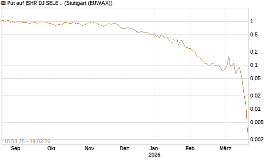 Put auf ISHR DJ SELECT DIVIDEND IND [J.P. Morgan Structured Products B.V.] Chart