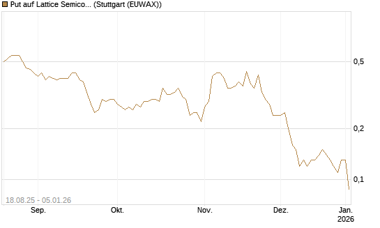 Put auf Lattice Semiconductor [J.P. Morgan Structured Products B.V.] Chart