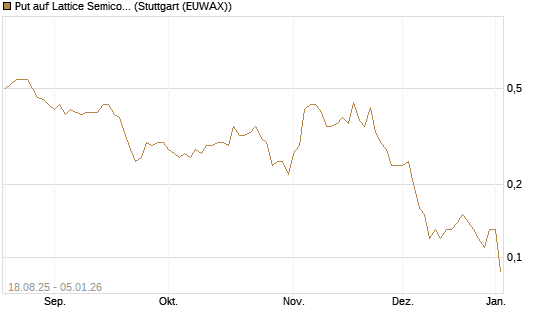 Put auf Lattice Semiconductor [J.P. Morgan Structured Products B.V.] Chart