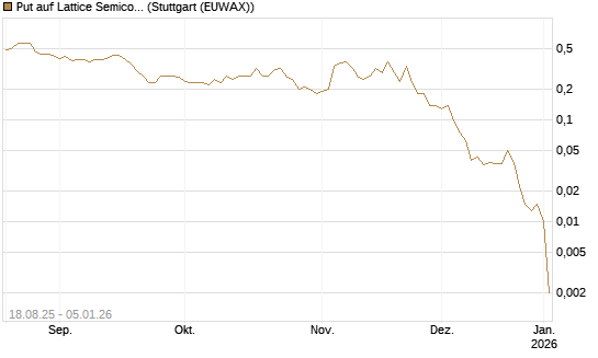 Put auf Lattice Semiconductor [J.P. Morgan Structured Products B.V.] Chart