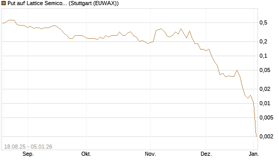 Put auf Lattice Semiconductor [J.P. Morgan Structured Products B.V.] Chart