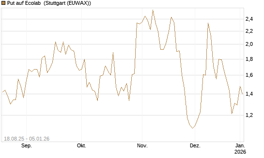 Put auf Ecolab [J.P. Morgan Structured Products B.V.] Chart