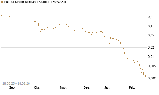 Put auf Kinder Morgan [J.P. Morgan Structured Products B.V.] Chart
