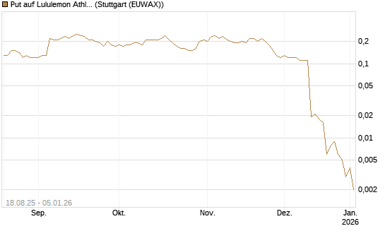 Put auf Lululemon Athletica [J.P. Morgan Structured Products B.V.] Chart