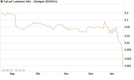 Call auf Lululemon Athletica [J.P. Morgan Structured Products B.V.] Chart