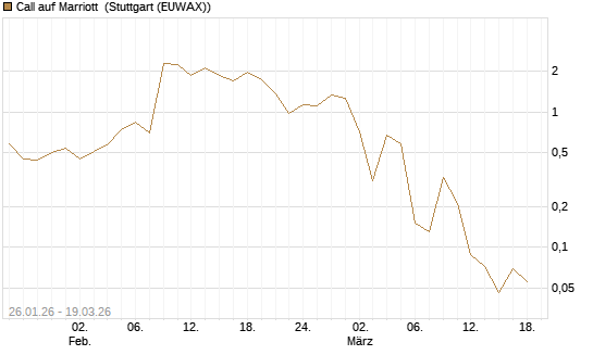 Call auf Marriott [J.P. Morgan Structured Products B.V.] Chart