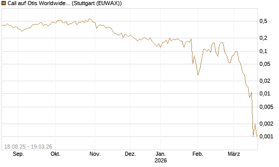 Call auf Otis Worldwide [J.P. Morgan Structured Products B.V.] Chart