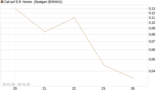 Call auf D.R. Horton [J.P. Morgan Structured Products B.V.] Chart