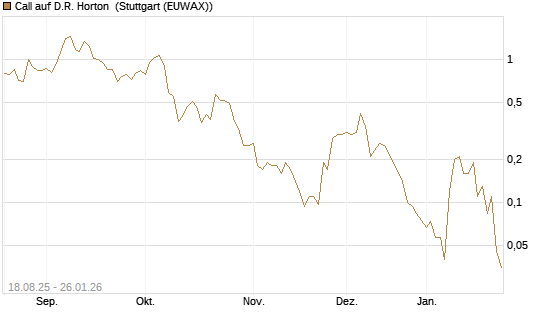 Call auf D.R. Horton [J.P. Morgan Structured Products B.V.] Chart