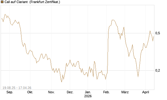Call auf Clariant [Société Générale Effekten GmbH] Chart