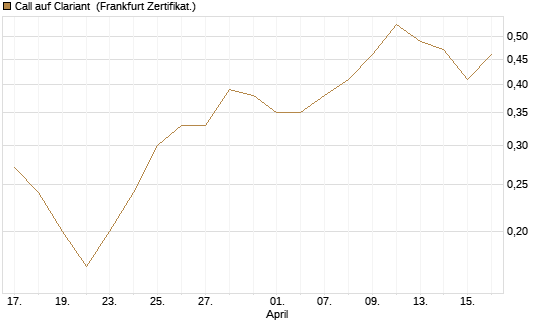 Call auf Clariant [Société Générale Effekten GmbH] Chart