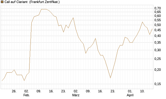 Call auf Clariant [Société Générale Effekten GmbH] Chart