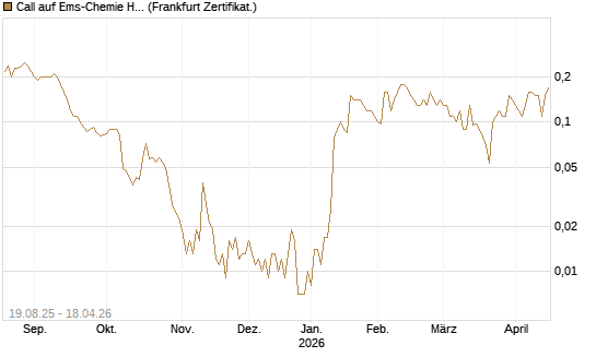 Call auf Ems-Chemie Holding AG [Société Générale Effekten GmbH] Chart