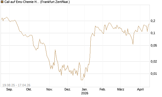 Call auf Ems-Chemie Holding AG [Société Générale Effekten GmbH] Chart