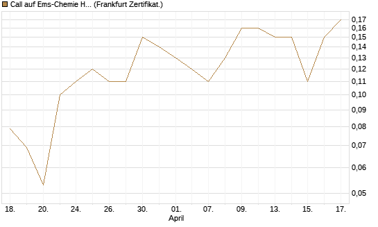 Call auf Ems-Chemie Holding AG [Société Générale Effekten GmbH] Chart