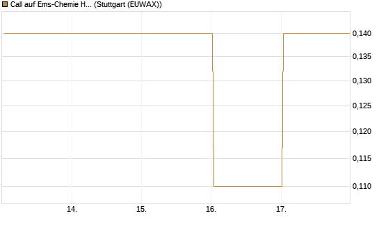Call auf Ems-Chemie Holding AG [Société Générale Effekten GmbH] Chart