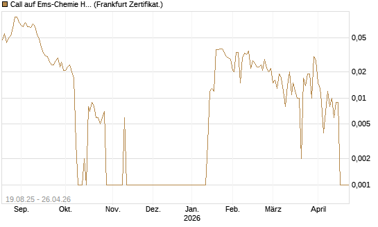 Call auf Ems-Chemie Holding AG [Société Générale Effekten GmbH] Chart