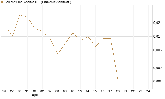 Call auf Ems-Chemie Holding AG [Société Générale Effekten GmbH] Chart
