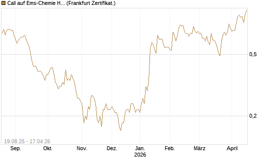 Call auf Ems-Chemie Holding AG [Société Générale Effekten GmbH] Chart