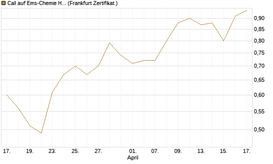 Call auf Ems-Chemie Holding AG [Société Générale Effekten GmbH] Chart
