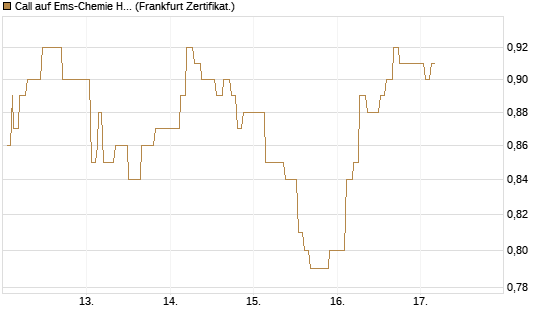 Call auf Ems-Chemie Holding AG [Société Générale Effekten GmbH] Chart