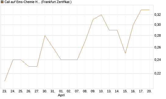 Call auf Ems-Chemie Holding AG [Société Générale Effekten GmbH] Chart