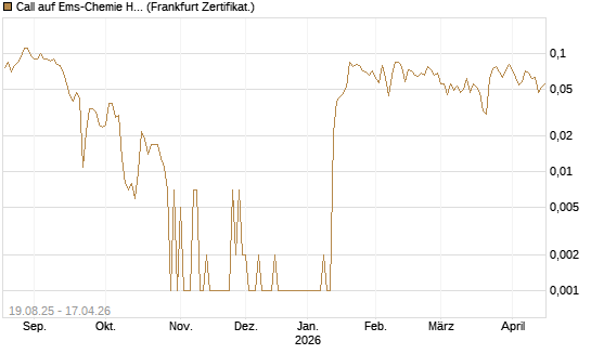 Call auf Ems-Chemie Holding AG [Société Générale Effekten GmbH] Chart