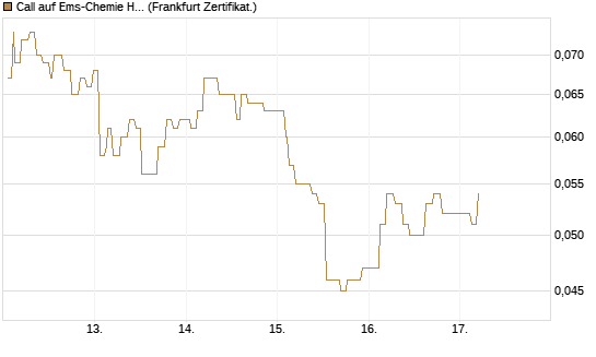 Call auf Ems-Chemie Holding AG [Société Générale Effekten GmbH] Chart