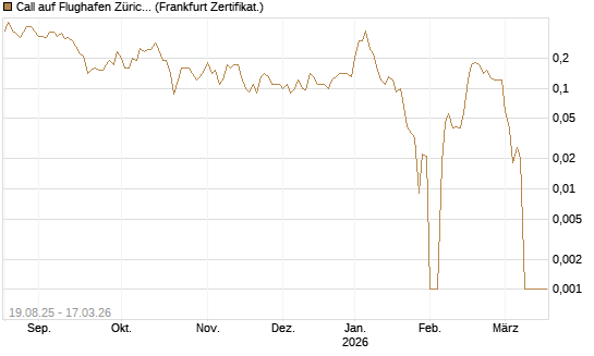 Call auf Flughafen Zürich [Société Générale Effekten GmbH] Chart