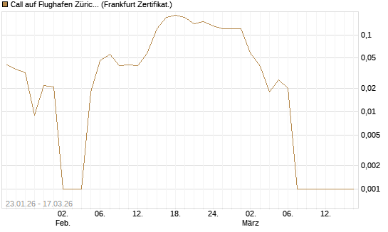 Call auf Flughafen Zürich [Société Générale Effekten GmbH] Chart