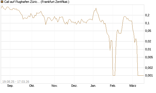 Call auf Flughafen Zürich [Société Générale Effekten GmbH] Chart